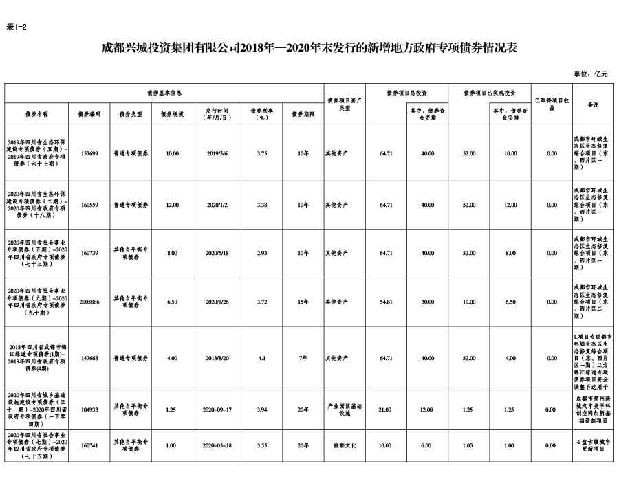 星空手机官网入口2018年—2020年末发行的新增地方政府专项债券情况表