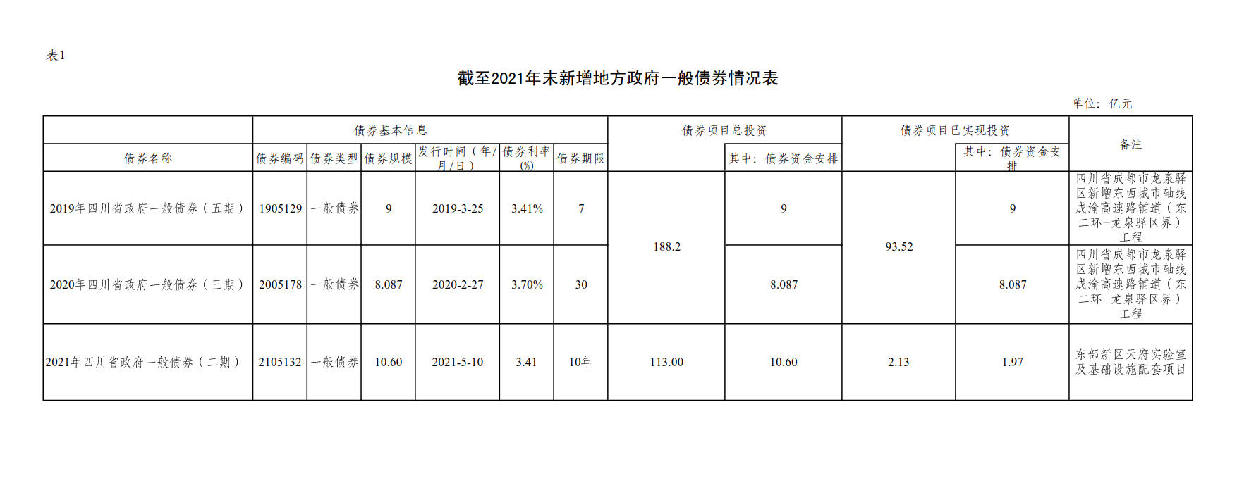 附件1：新增地方政府债券存续期信息公开参考表样 （星空手机官网入口）_2
