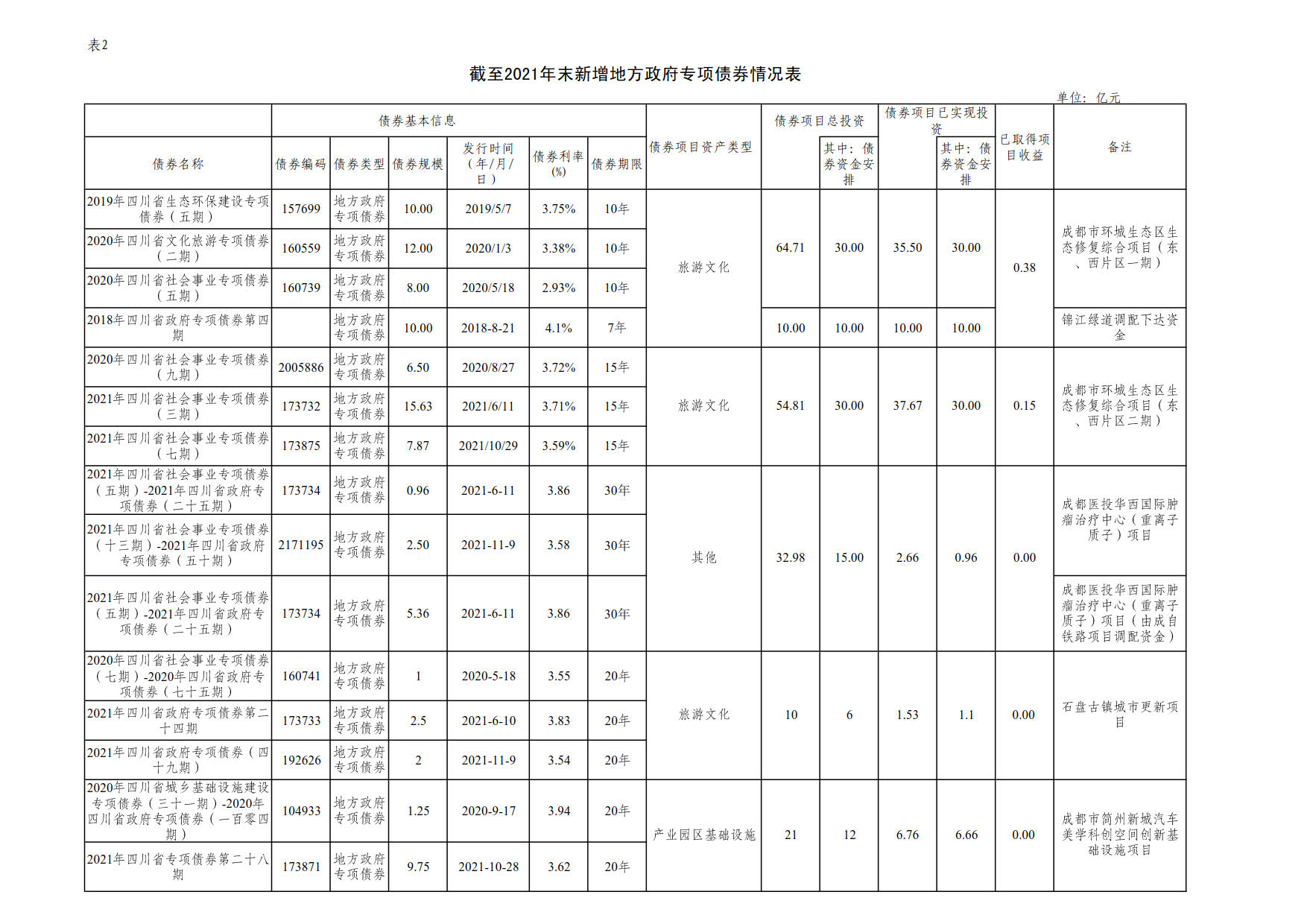 附件2：新增地方政府债券存续期信息公开参考表样 （星空手机官网入口）_1