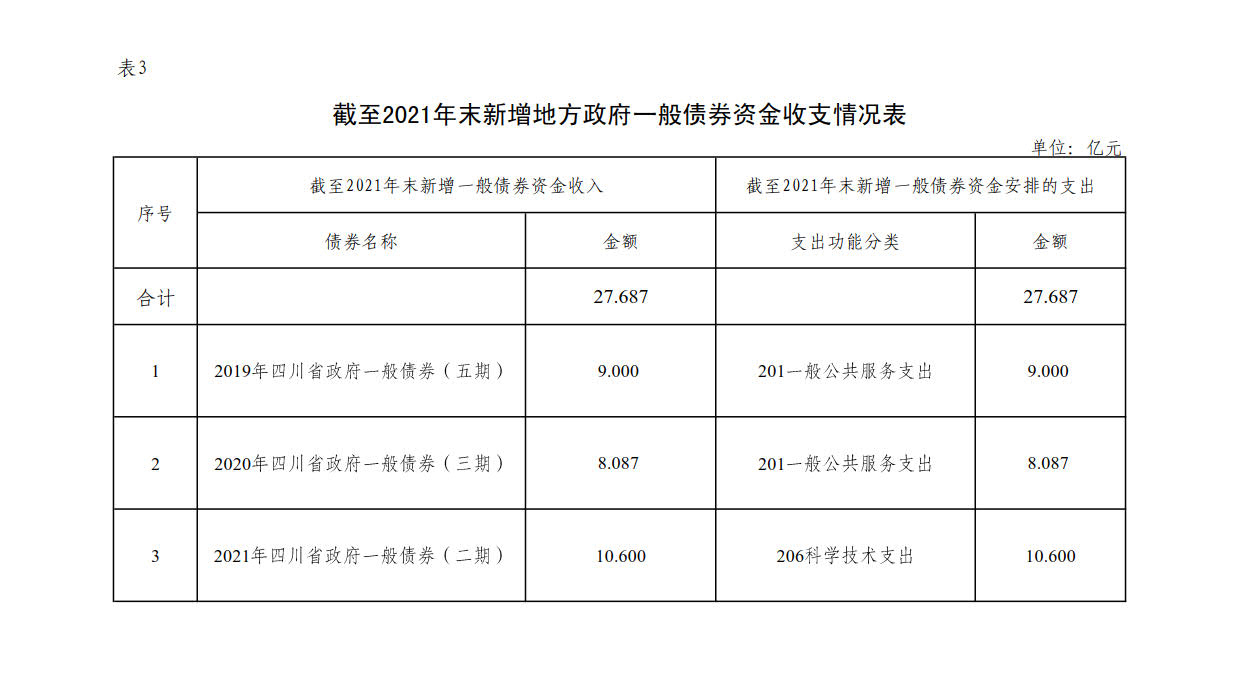 附件3：新增地方政府债券存续期信息公开参考表样 （星空手机官网入口）_1