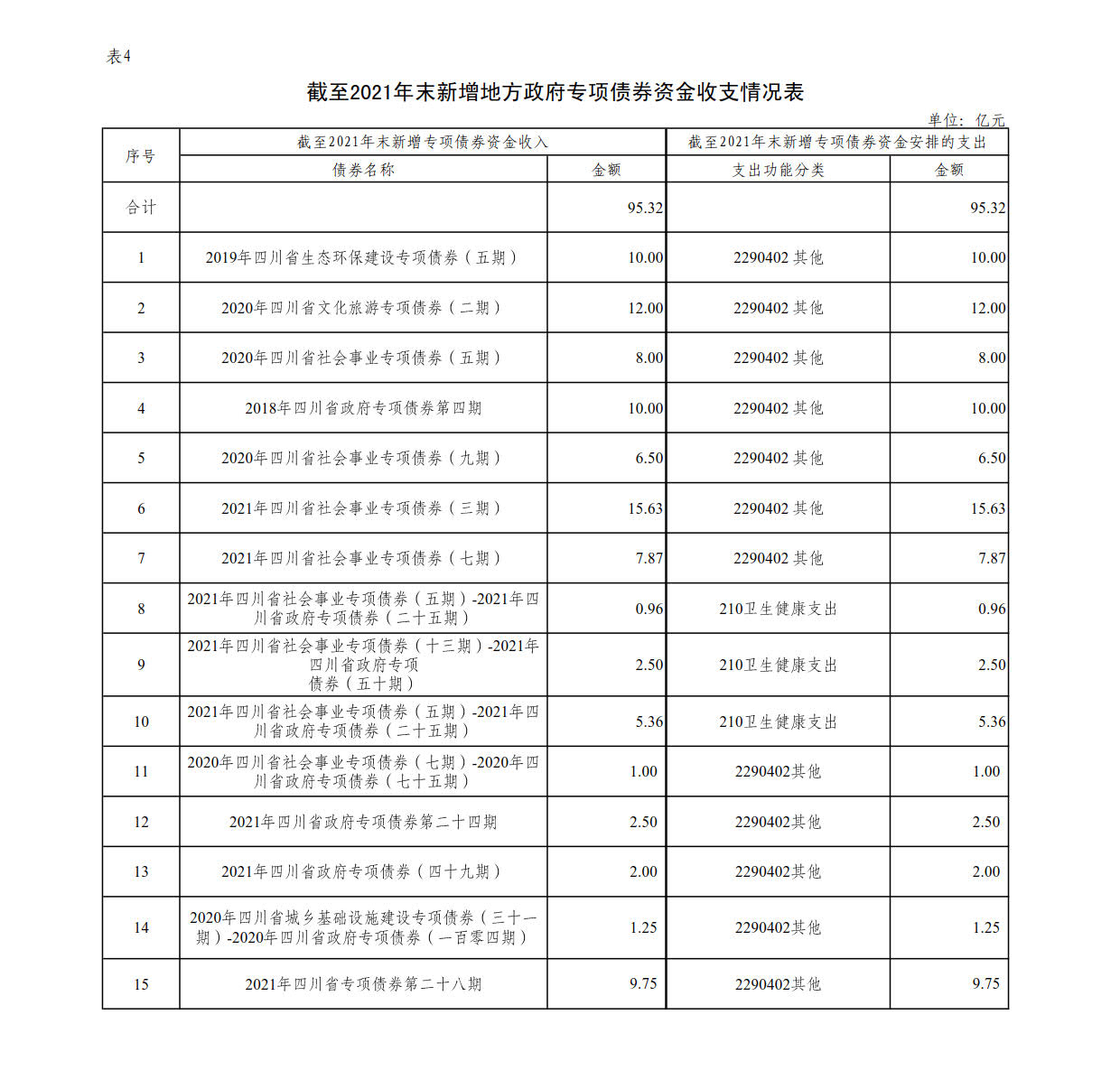 附件4：新增地方政府债券存续期信息公开参考表样 （星空手机官网入口）_1